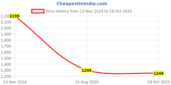 tatacliq.com KISAH Kids Off-White Cotton Regular Fit Dhoti Pants kisah Price History Graph from 13 Nov 2024 to 19 Oct 2025
