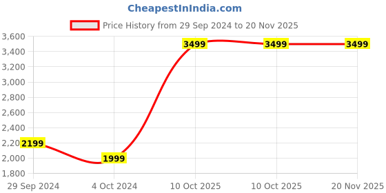 tatacliq.com KISAH Kids Peach & White Printed Full Sleeves Kurta Set kisah Price History Graph from 29 Sep 2024 to 20 Nov 2025