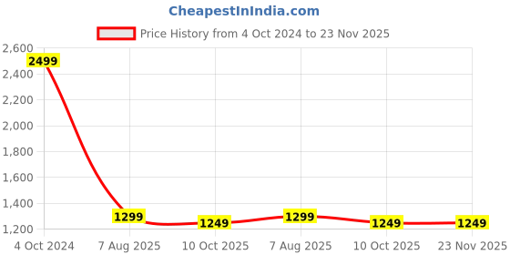 tatacliq.com KISAH Kids Pink & White Regular Fit Full Sleeves Kurta Set kisah Price History Graph from 4 Oct 2024 to 23 Nov 2025