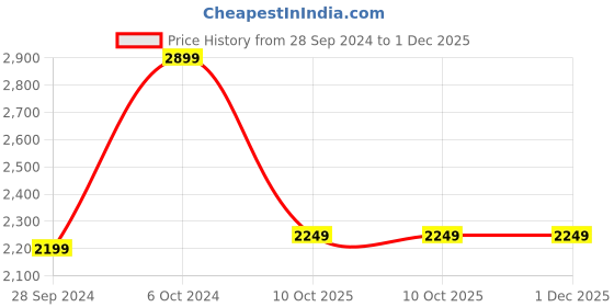 tatacliq.com KISAH Kids Red & Blue Embroidered Full Sleeves Kurta Set kisah Price History Graph from 28 Sep 2024 to 1 Dec 2025