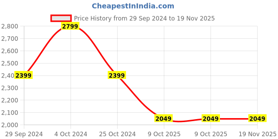 tatacliq.com KISAH Kids White & Baby Pink Self Pattern Full Sleeves Kurta Set kisah Price History Graph from 29 Sep 2024 to 19 Nov 2025
