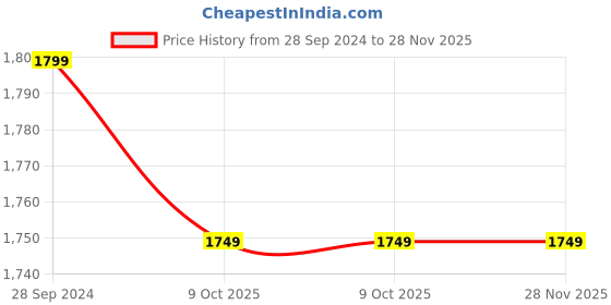 tatacliq.com KISAH Kids White & Golden Printed Full Sleeves Kurta Set kisah Price History Graph from 28 Sep 2024 to 28 Nov 2025