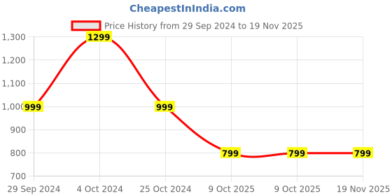 tatacliq.com KISAH Kids White Self Pattern Full Sleeves Kurta kisah Price History Graph from 29 Sep 2024 to 19 Nov 2025