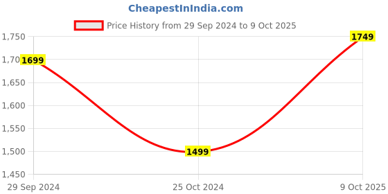 tatacliq.com KISAH Kids Yellow & White Embroidered Full Sleeves Kurta Set kisah Price History Graph from 29 Sep 2024 to 9 Oct 2025