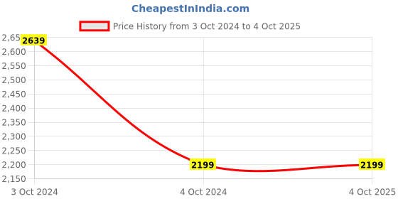 tatacliq.com KISAH Kids Yellow & White Printed Full Sleeves Kurta Set kisah Price History Graph from 3 Oct 2024 to 4 Oct 2025