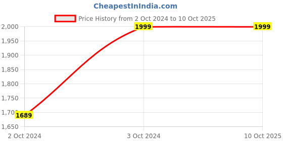 tatacliq.com KISAH Multicolor Printed Full Sleeves Kurta with Dhoti kisah Price History Graph from 2 Oct 2024 to 9 Oct 2025