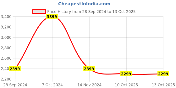 tatacliq.com KISAH Navy & Beige Printed Full Sleeves Kurta, Jacket & Pyjamas kisah Price History Graph from 28 Sep 2024 to 12 Oct 2025