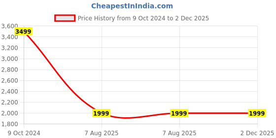 tatacliq.com KISAH Off White & Green Solid Full Sleeves Kurta with Dhoti kisah Price History Graph from 9 Oct 2024 to 2 Dec 2025