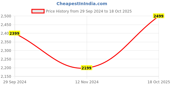 tatacliq.com KISAH Yellow & Cream Printed Full Sleeves Kurta with Dhoti kisah Price History Graph from 29 Sep 2024 to 18 Oct 2025