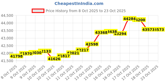 tatacliq.com kisna diamond & gold jewellery KISNA 14k (585) Rose Gold Ceylia Chain kisna diamond & gold jewellery Price History Graph from 8 Oct 2025 to 23 Oct 2025