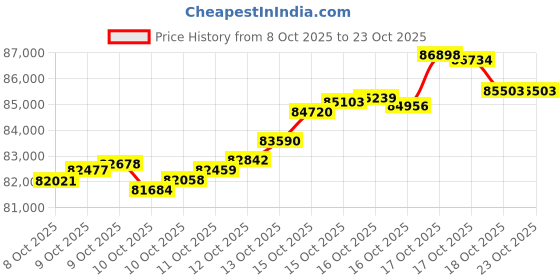 tatacliq.com kisna diamond & gold jewellery KISNA 14k (585) Rose Gold Dain Chain kisna diamond & gold jewellery Price History Graph from 8 Oct 2025 to 22 Oct 2025