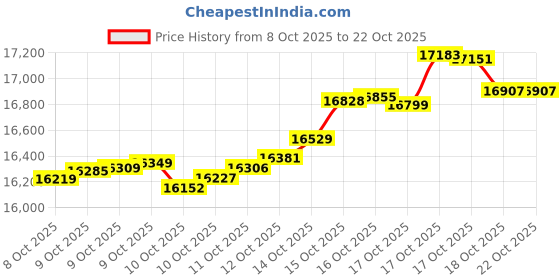 tatacliq.com kisna diamond & gold jewellery KISNA 14k (585) Rose Gold Janet Chain kisna diamond & gold jewellery Price History Graph from 8 Oct 2025 to 22 Oct 2025