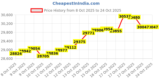 tatacliq.com kisna diamond & gold jewellery KISNA 14k (585) Rose Gold Mila Chain kisna diamond & gold jewellery Price History Graph from 8 Oct 2025 to 22 Oct 2025