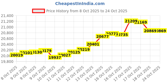 tatacliq.com kisna diamond & gold jewellery KISNA 14k (585) Rose Gold Riveria Mangalsutra Chain kisna diamond & gold jewellery Price History Graph from 8 Oct 2025 to 22 Oct 2025