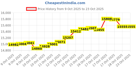 tatacliq.com kisna diamond & gold jewellery KISNA 14k (585) Rose Gold Samira Chain kisna diamond & gold jewellery Price History Graph from 9 Oct 2025 to 23 Oct 2025