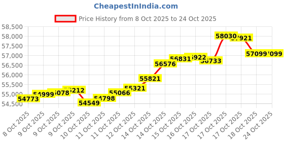 tatacliq.com kisna diamond & gold jewellery KISNA 14k (585) Yellow Gold Cara Chain kisna diamond & gold jewellery Price History Graph from 8 Oct 2025 to 22 Oct 2025