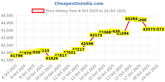tatacliq.com kisna diamond & gold jewellery KISNA 14k (585) Yellow Gold Ceylia Chain kisna diamond & gold jewellery Price History Graph from 8 Oct 2025 to 22 Oct 2025
