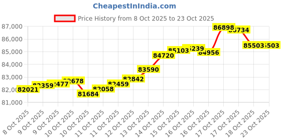 tatacliq.com kisna diamond & gold jewellery KISNA 14k (585) Yellow Gold Dain Chain kisna diamond & gold jewellery Price History Graph from 8 Oct 2025 to 23 Oct 2025