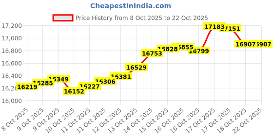 tatacliq.com kisna diamond & gold jewellery KISNA 14k (585) Yellow Gold Janet Chain kisna diamond & gold jewellery Price History Graph from 8 Oct 2025 to 22 Oct 2025