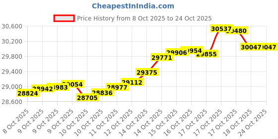 tatacliq.com kisna diamond & gold jewellery KISNA 14k (585) Yellow Gold Mila Chain kisna diamond & gold jewellery Price History Graph from 8 Oct 2025 to 22 Oct 2025