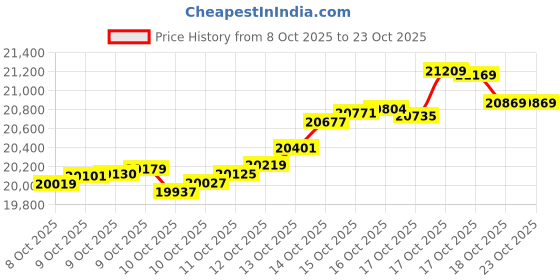 tatacliq.com kisna diamond & gold jewellery KISNA 14k (585) Yellow Gold Riveria Mangalsutra Chain kisna diamond & gold jewellery Price History Graph from 8 Oct 2025 to 23 Oct 2025