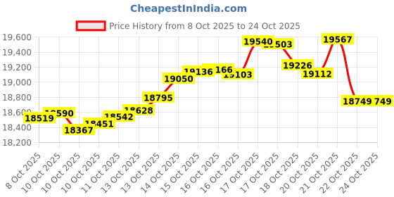 tatacliq.com kisna diamond & gold jewellery KISNA 14K Pure Yellow Gold Bloomed Lotus Gold Earrings for Women kisna diamond & gold jewellery Price History Graph from 8 Oct 2025 to 21 Oct 2025