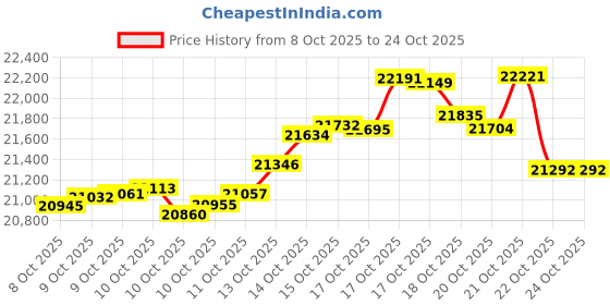 tatacliq.com kisna diamond & gold jewellery KISNA 14K Pure Yellow Gold Dainty Gold Clover Bunny Earrings for Women kisna diamond & gold jewellery Price History Graph from 8 Oct 2025 to 22 Oct 2025