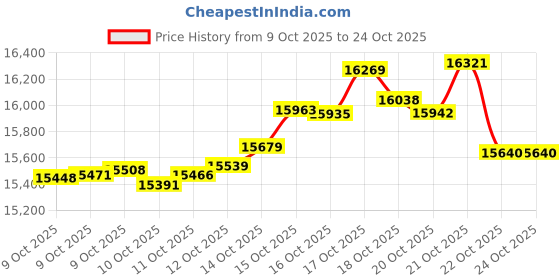 tatacliq.com kisna diamond & gold jewellery KISNA 14K Pure Yellow Gold Dazzling Triangle Gold Earrings for Women kisna diamond & gold jewellery Price History Graph from 9 Oct 2025 to 22 Oct 2025