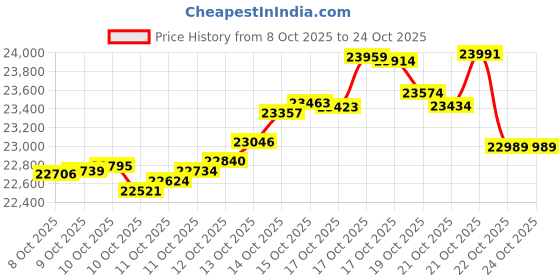 tatacliq.com kisna diamond & gold jewellery KISNA 14K Pure Yellow Gold Flora Gold Earrings for Women kisna diamond & gold jewellery Price History Graph from 8 Oct 2025 to 22 Oct 2025