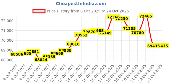 tatacliq.com kisna diamond & gold jewellery KISNA 14K Pure Yellow Gold Gleaming Domed Jhumkas Earrings for Women kisna diamond & gold jewellery Price History Graph from 8 Oct 2025 to 21 Oct 2025