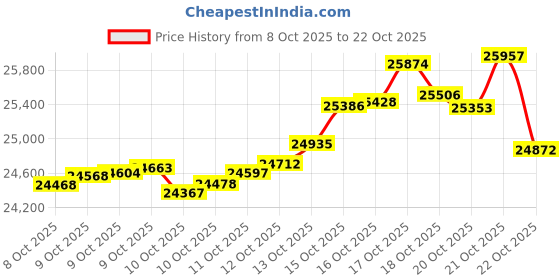 tatacliq.com kisna diamond & gold jewellery KISNA 14K Pure Yellow Gold Glorious Floret Earrings for Women kisna diamond & gold jewellery Price History Graph from 8 Oct 2025 to 22 Oct 2025