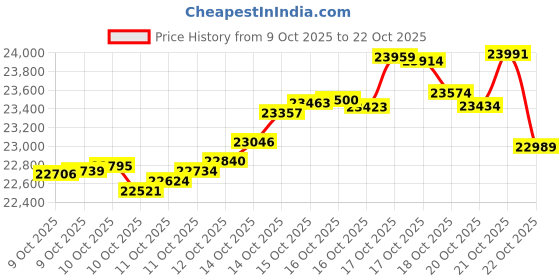 tatacliq.com kisna diamond & gold jewellery KISNA 14K Pure Yellow Gold Linear Square Gold Earrings for Women kisna diamond & gold jewellery Price History Graph from 9 Oct 2025 to 22 Oct 2025