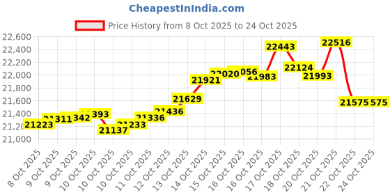 tatacliq.com kisna diamond & gold jewellery KISNA 14K Pure Yellow Gold Mountain Sunrise Gold Earrings for Women kisna diamond & gold jewellery Price History Graph from 8 Oct 2025 to 22 Oct 2025