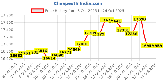 tatacliq.com kisna diamond & gold jewellery KISNA 14K Pure Yellow Gold Ripple Heart¿Gold Earrings for Women kisna diamond & gold jewellery Price History Graph from 8 Oct 2025 to 22 Oct 2025