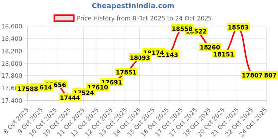 tatacliq.com kisna diamond & gold jewellery KISNA 14K Pure Yellow Gold Twirl Heart¿Gold Earrings for Women kisna diamond & gold jewellery Price History Graph from 8 Oct 2025 to 22 Oct 2025