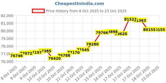 tatacliq.com kisna diamond & gold jewellery KISNA 18k (750) Rose Gold Cara Chain kisna diamond & gold jewellery Price History Graph from 8 Oct 2025 to 23 Oct 2025