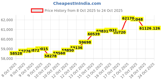 tatacliq.com kisna diamond & gold jewellery KISNA 18k (750) Rose Gold Ceylia Chain kisna diamond & gold jewellery Price History Graph from 8 Oct 2025 to 22 Oct 2025