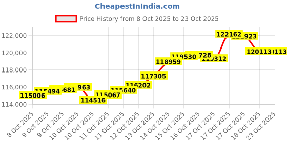 tatacliq.com kisna diamond & gold jewellery KISNA 18k (750) Rose Gold Dain Chain kisna diamond & gold jewellery Price History Graph from 8 Oct 2025 to 23 Oct 2025