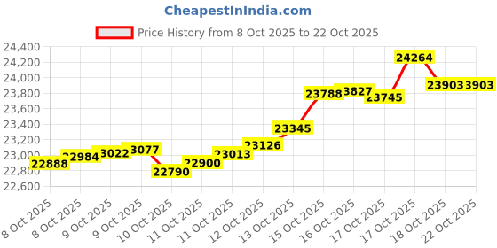 tatacliq.com kisna diamond & gold jewellery KISNA 18k (750) Rose Gold Janet Chain kisna diamond & gold jewellery Price History Graph from 8 Oct 2025 to 22 Oct 2025