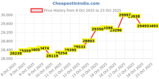 tatacliq.com kisna diamond & gold jewellery KISNA 18k (750) Rose Gold Riveria Mangalsutra Chain kisna diamond & gold jewellery Price History Graph from 8 Oct 2025 to 22 Oct 2025