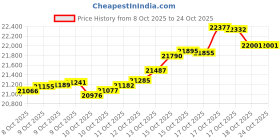 tatacliq.com kisna diamond & gold jewellery KISNA 18k (750) Rose Gold Samira Chain kisna diamond & gold jewellery Price History Graph from 8 Oct 2025 to 22 Oct 2025