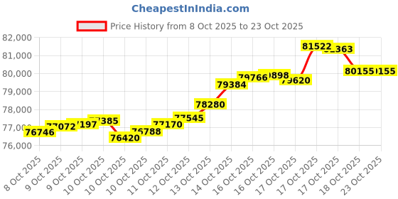 tatacliq.com kisna diamond & gold jewellery KISNA 18k (750) Yellow Gold Cara Chain kisna diamond & gold jewellery Price History Graph from 8 Oct 2025 to 22 Oct 2025