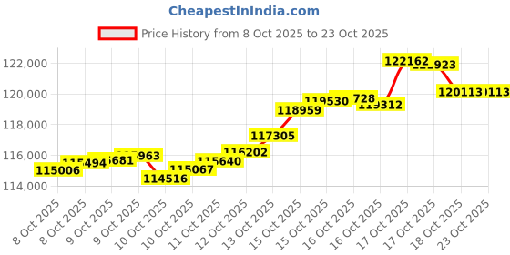 tatacliq.com kisna diamond & gold jewellery KISNA 18k (750) Yellow Gold Dain Chain kisna diamond & gold jewellery Price History Graph from 8 Oct 2025 to 22 Oct 2025
