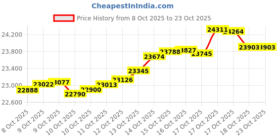 tatacliq.com kisna diamond & gold jewellery KISNA 18k (750) Yellow Gold Janet Chain kisna diamond & gold jewellery Price History Graph from 8 Oct 2025 to 23 Oct 2025
