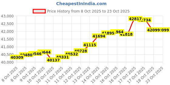 tatacliq.com kisna diamond & gold jewellery KISNA 18k (750) Yellow Gold Mila Chain kisna diamond & gold jewellery Price History Graph from 8 Oct 2025 to 22 Oct 2025