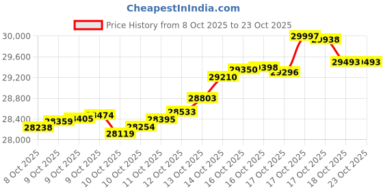 tatacliq.com kisna diamond & gold jewellery KISNA 18k (750) Yellow Gold Riveria Mangalsutra Chain kisna diamond & gold jewellery Price History Graph from 8 Oct 2025 to 22 Oct 2025