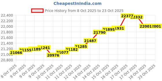 tatacliq.com kisna diamond & gold jewellery KISNA 18k (750) Yellow Gold Samira Chain kisna diamond & gold jewellery Price History Graph from 8 Oct 2025 to 23 Oct 2025