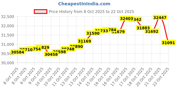 tatacliq.com kisna diamond & gold jewellery KISNA 18K Pure Yellow Gold Encircle Gold Earrings for Women kisna diamond & gold jewellery Price History Graph from 8 Oct 2025 to 21 Oct 2025