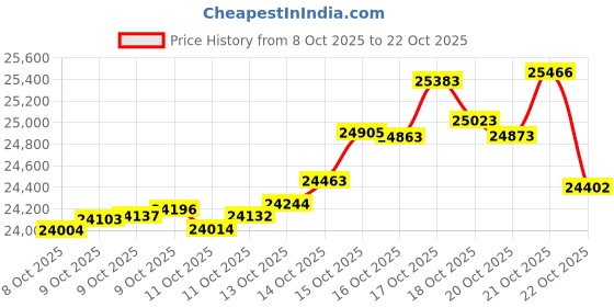 tatacliq.com kisna diamond & gold jewellery KISNA 18K Pure Yellow Gold Florentia Gold Earrings for Women kisna diamond & gold jewellery Price History Graph from 8 Oct 2025 to 22 Oct 2025