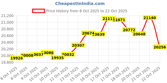 tatacliq.com kisna diamond & gold jewellery KISNA 18K Pure Yellow Gold Floressa Gold Earrings for Women kisna diamond & gold jewellery Price History Graph from 8 Oct 2025 to 22 Oct 2025